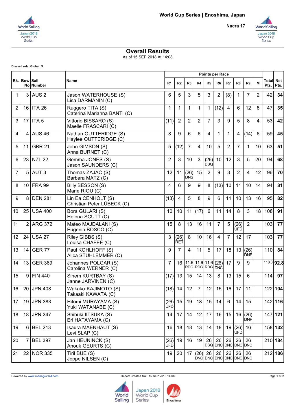 Manage2sail Report