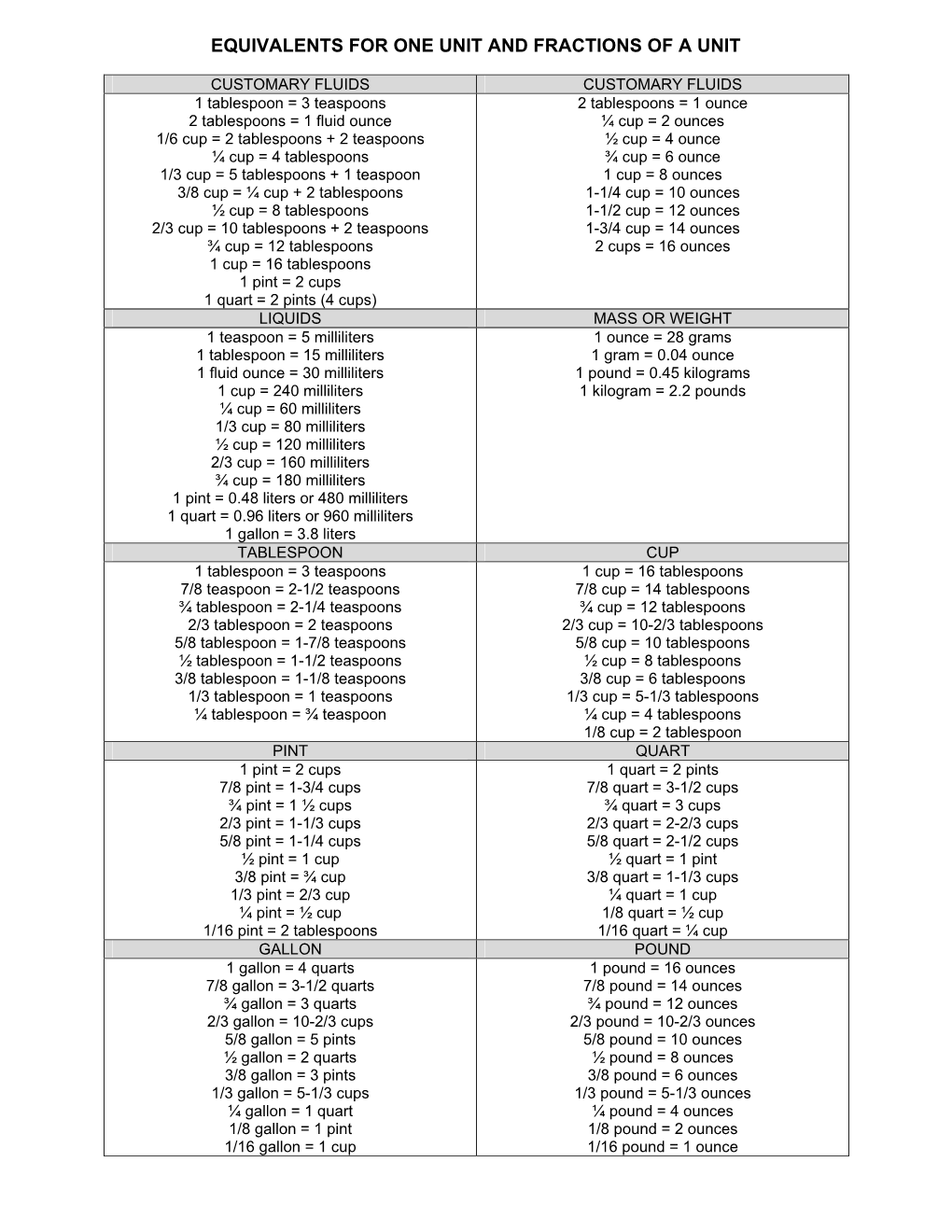 Equivalents for One Unit and Fractions of a Unit