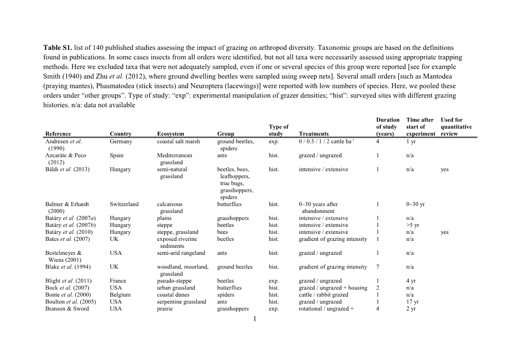 Table S1. List of 140 Published Studies Assessing the Impact of Grazing on Arthropod Diversity