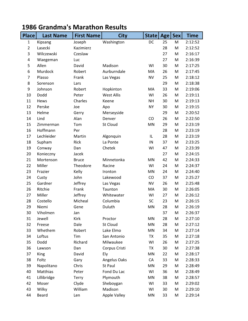 1986 Grandma's Marathon Results