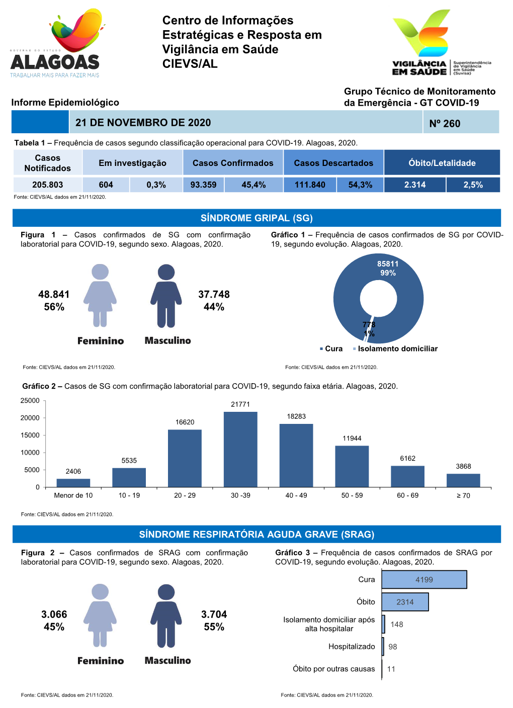 Centro De Informações Estratégicas E Resposta Em Vigilância Em Saúde CIEVS/AL