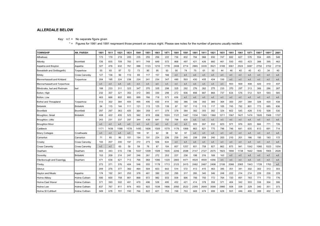 Allerdale Below Census