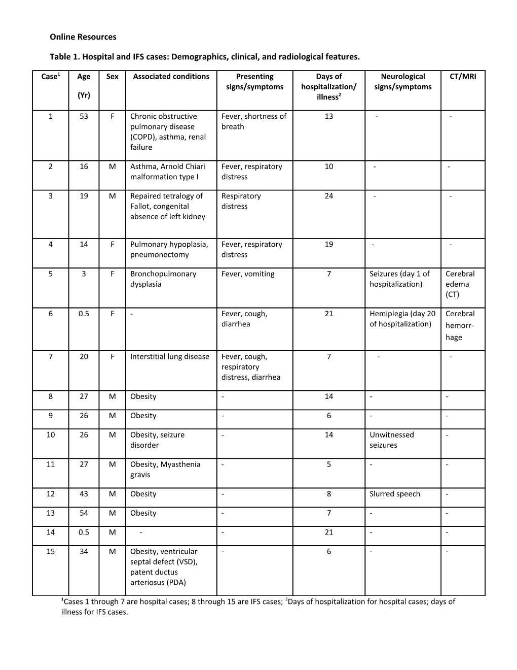 Table 1. Hospital and IFS Cases: Demographics, Clinical, and Radiological Features