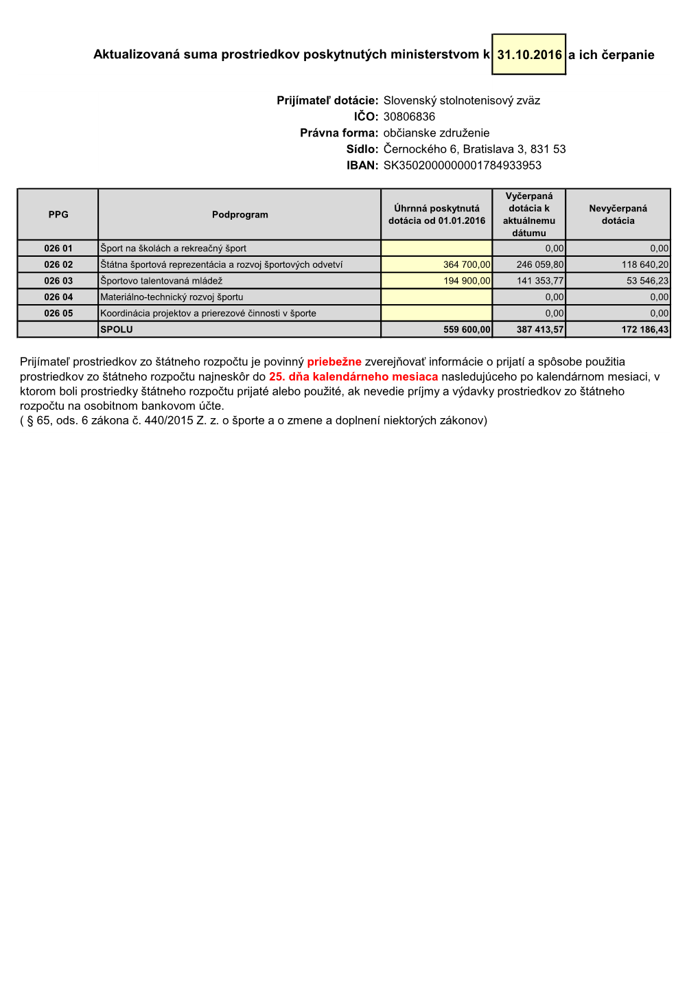 31.10.2016 a Ich Čerpanie Aktualizovaná Suma Prostriedkov