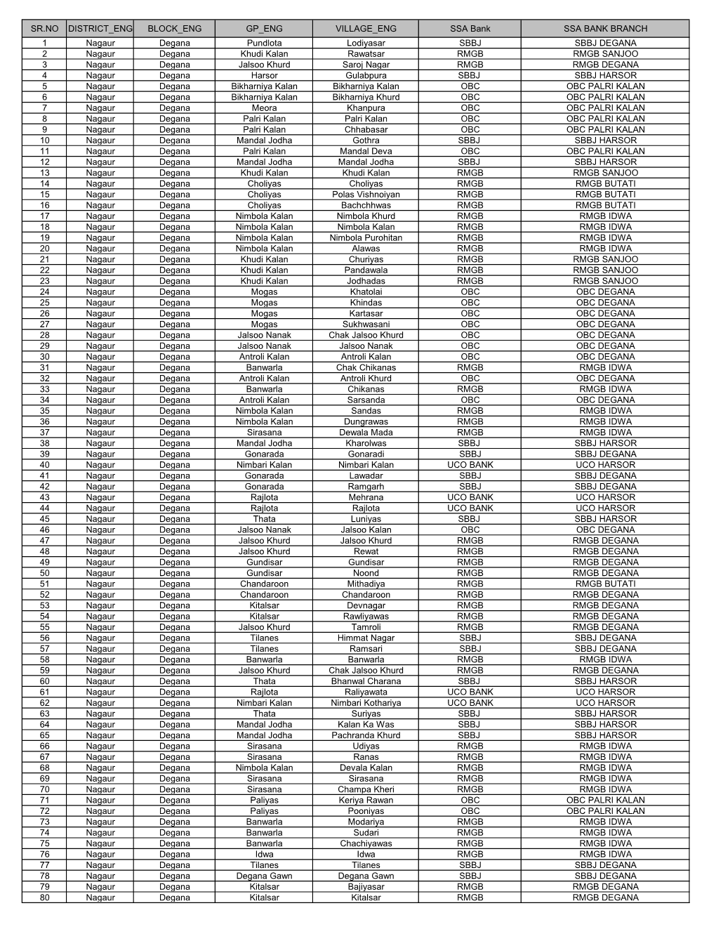 SR.NO DISTRICT ENG BLOCK ENG GP ENG VILLAGE ENG SSA Bank