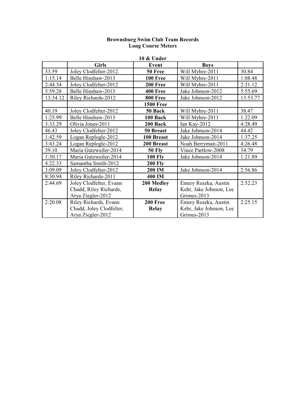 Brownsburg Swim Club Team Records