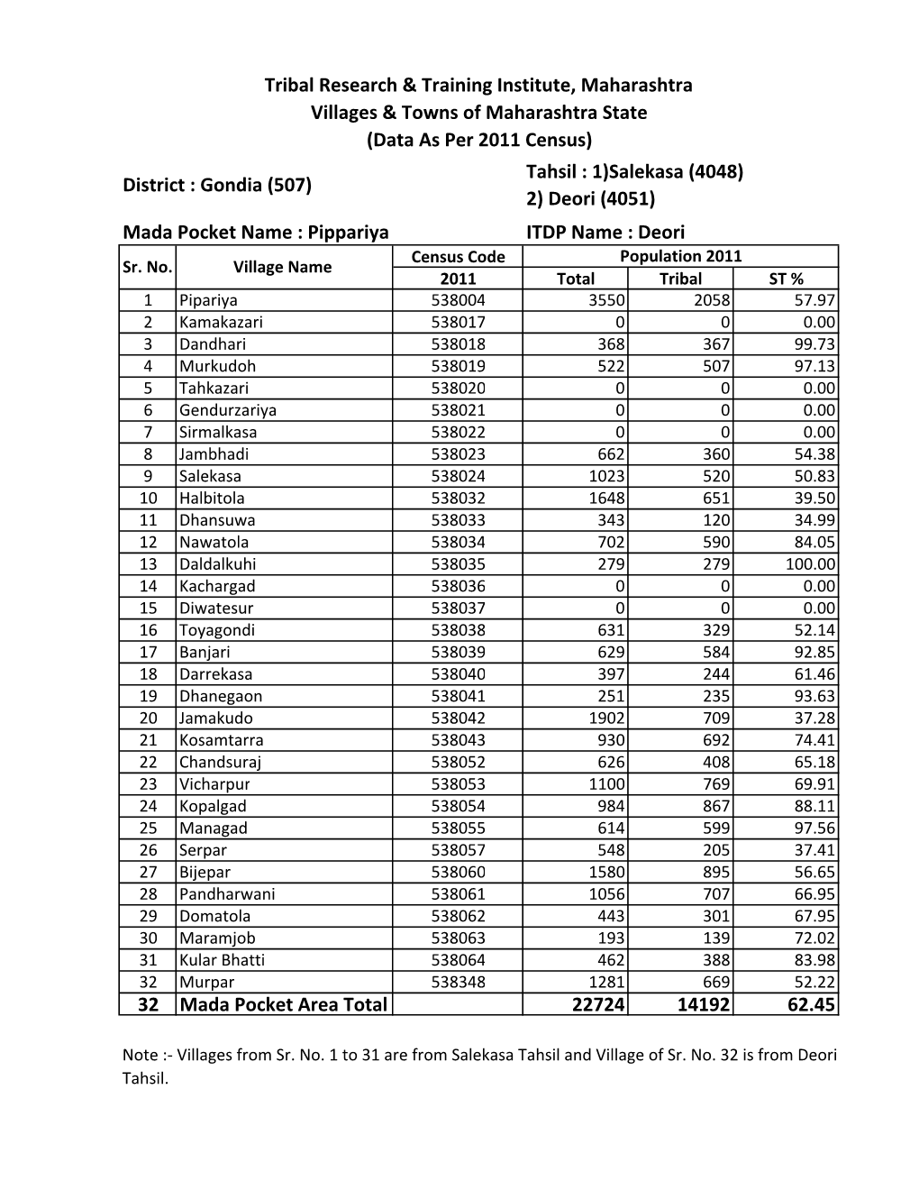 32 Mada Pocket Area Total 22724 14192 62.45 Tribal Research & Training Institute, Maharashtra Villages & Towns of Mahara