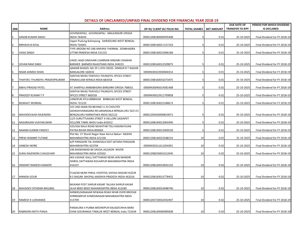 DETAILS of UNCLAIMED/UNPAID FINAL DIVIDEND for FINANCIAL YEAR 2018-19 DUE DATE of PERIOD for WHICH DIVIDEND SRN NAME Address DP ID/ CLIENT ID/ FOLIO NO