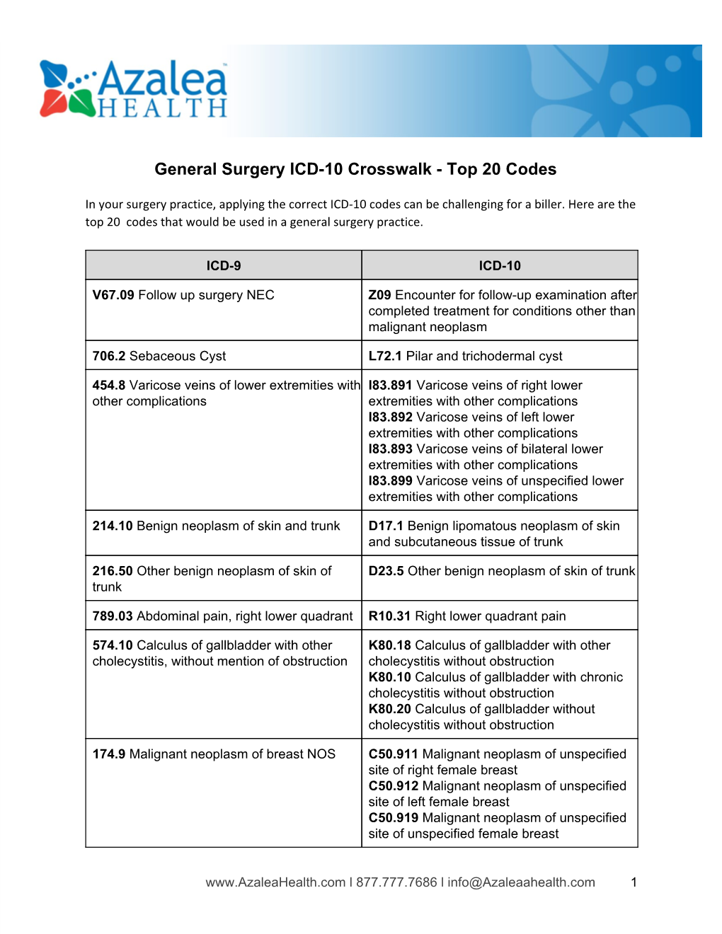 General Surgery ICD10 Crosswalk Top 20 Codes
