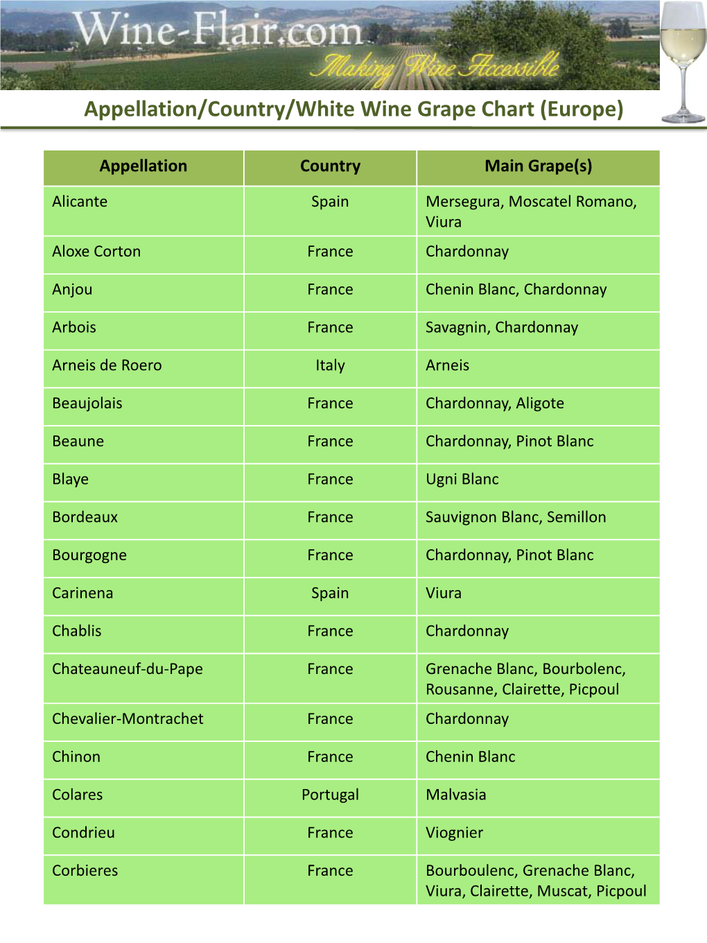 Appellation/Country/White Wine Grape Chart (Europe)