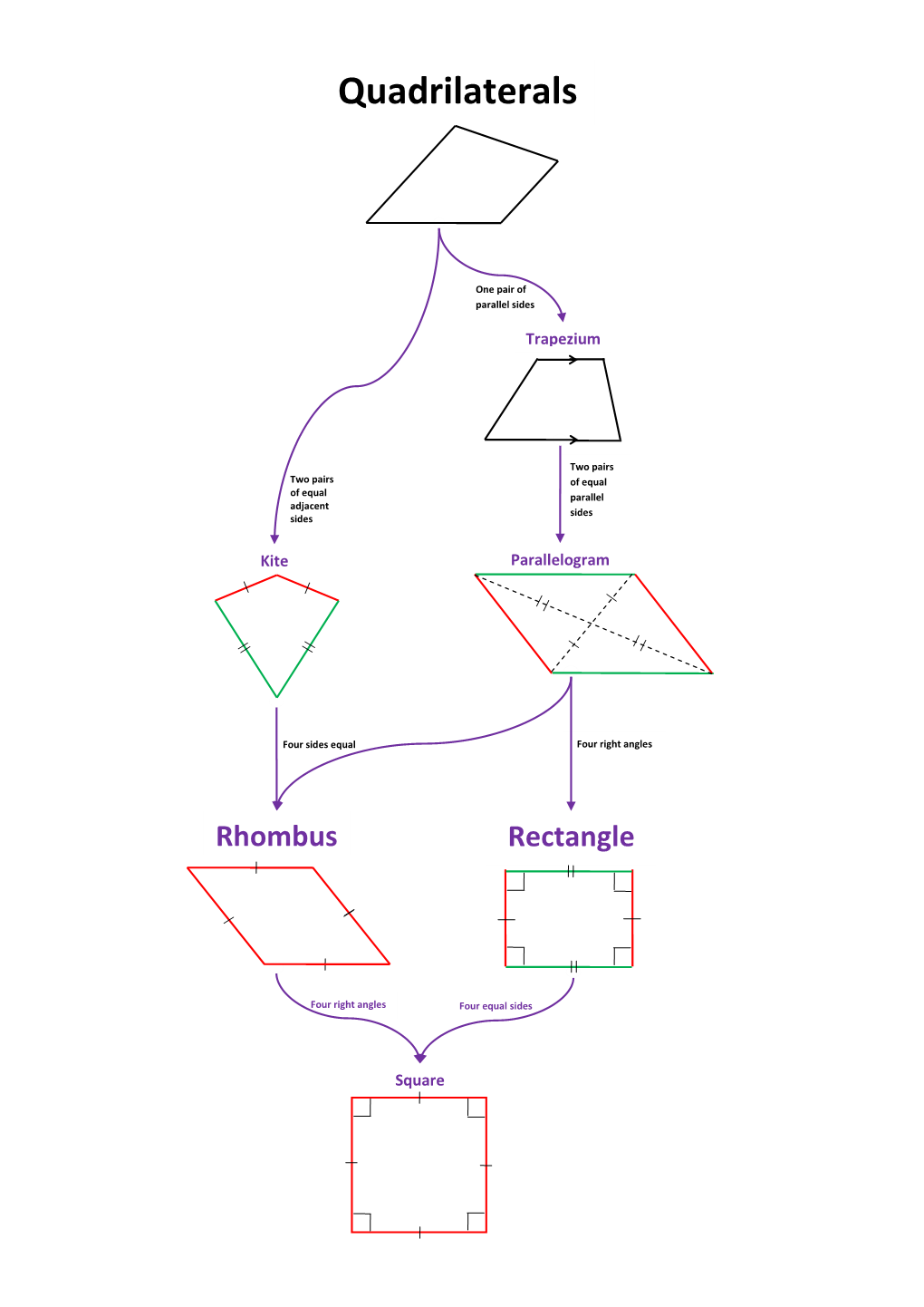 Quadrilaterals