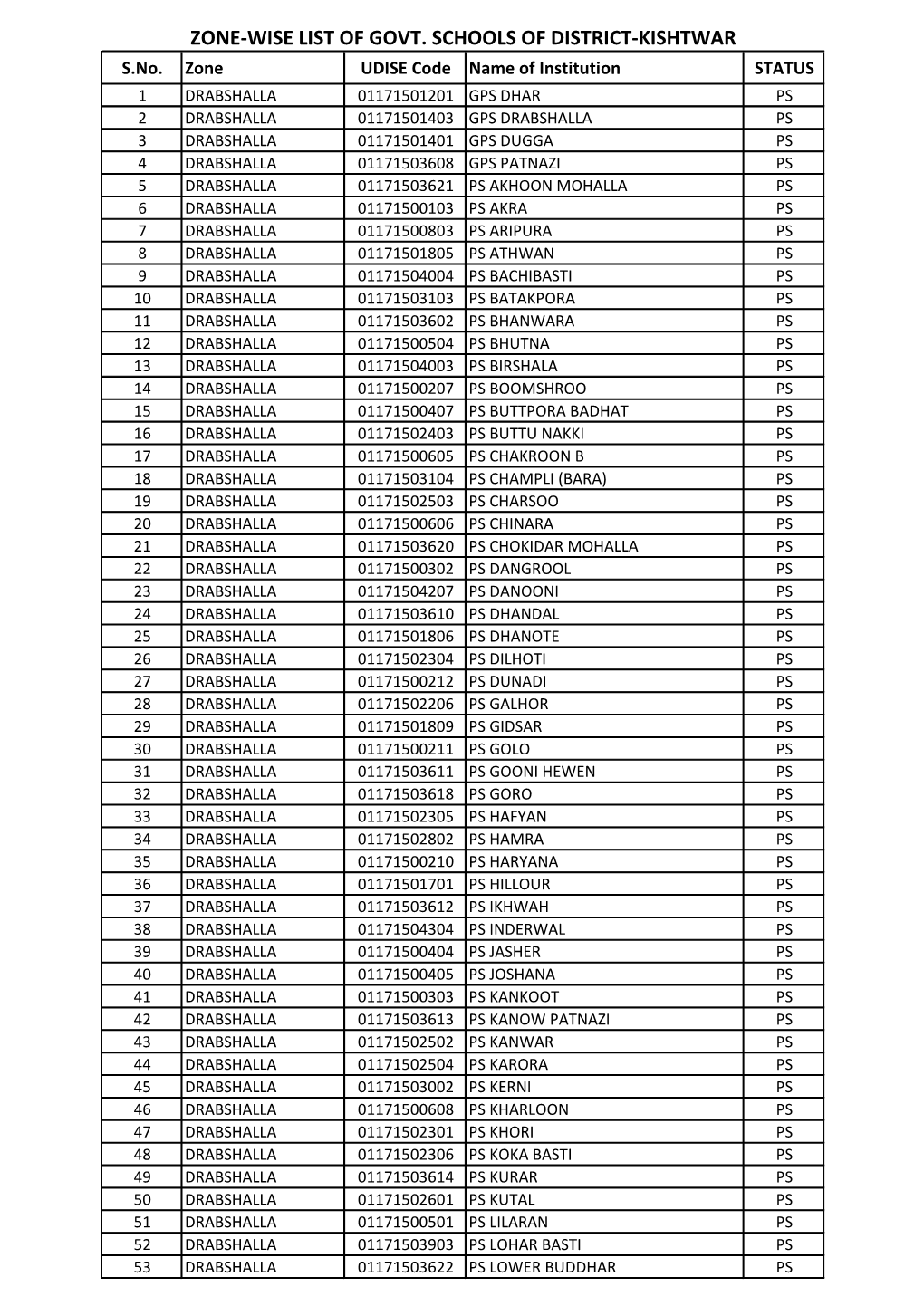 ZONE-WISE LIST of GOVT. SCHOOLS of DISTRICT-KISHTWAR S.No