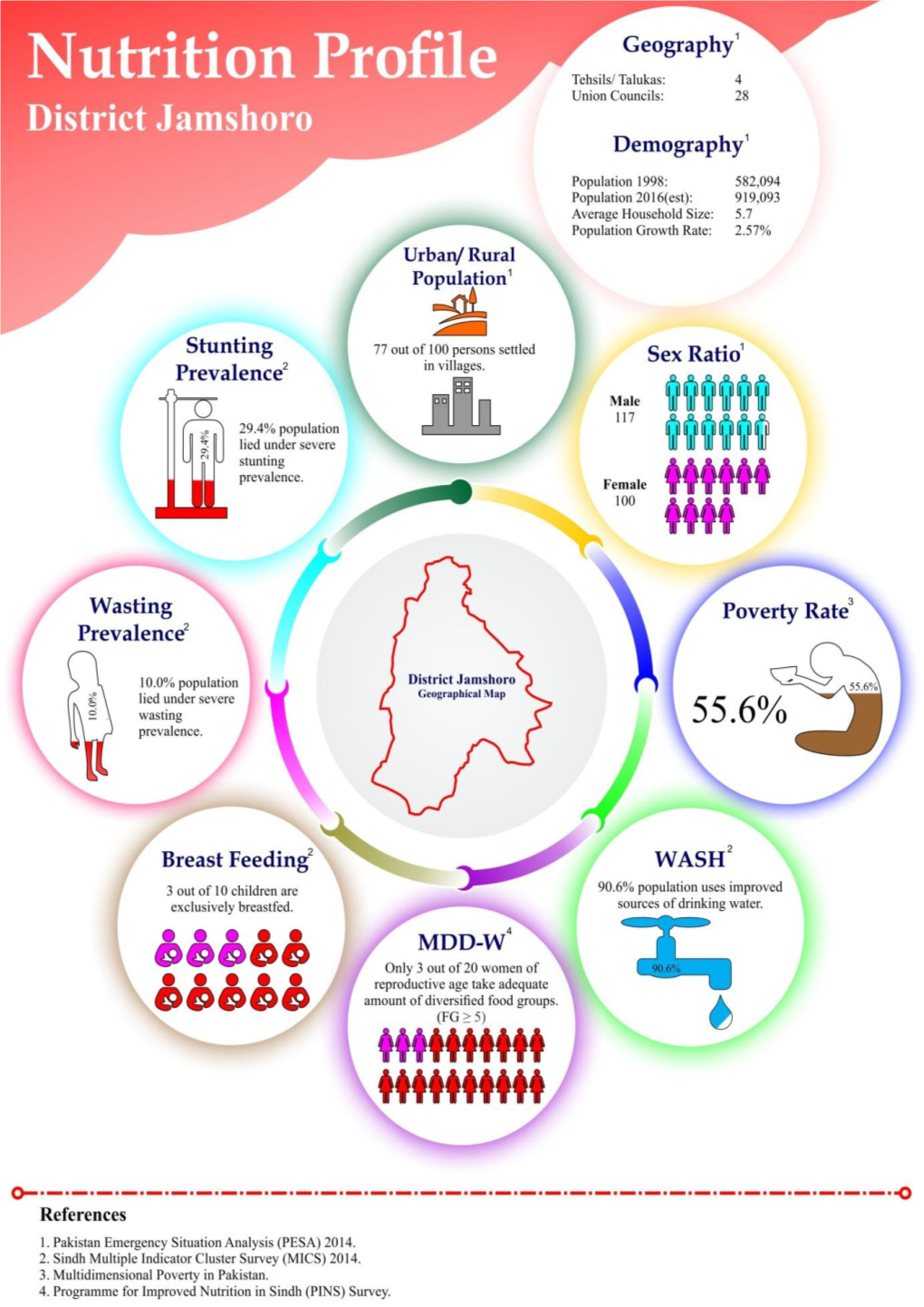 Nutrition Profile -Jamshoro