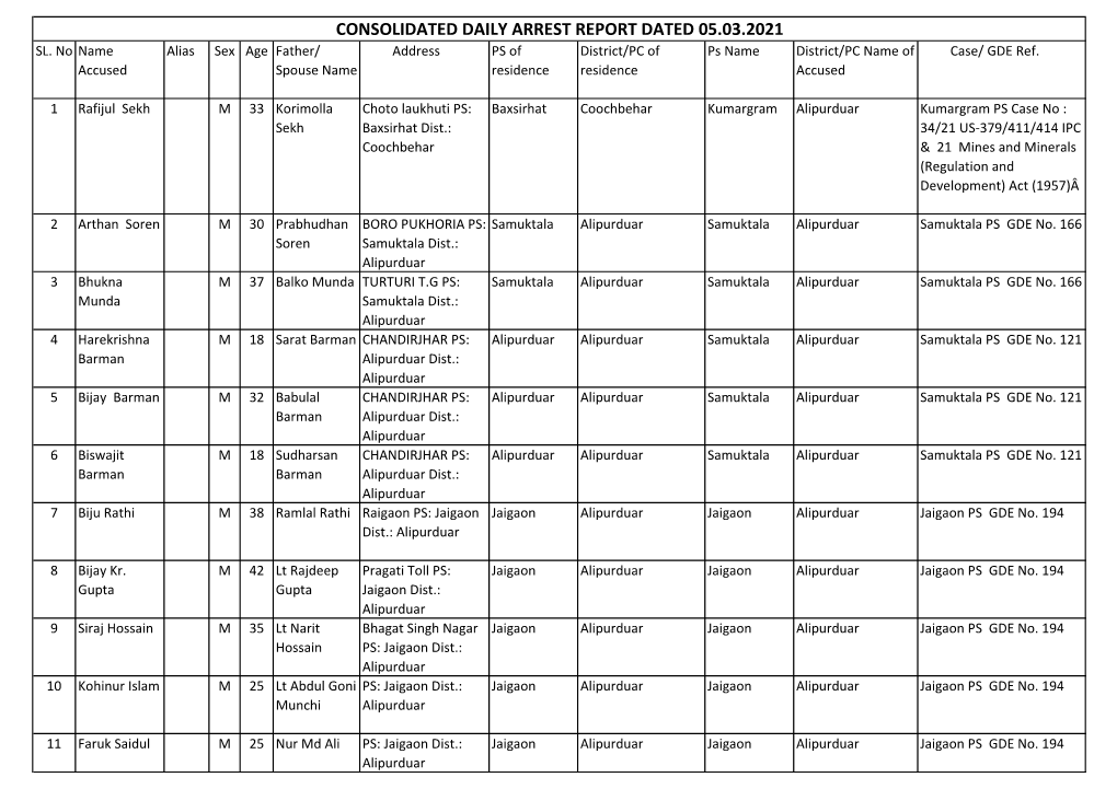 Consolidated Daily Arrest Report Dated 05.03.2021 Sl