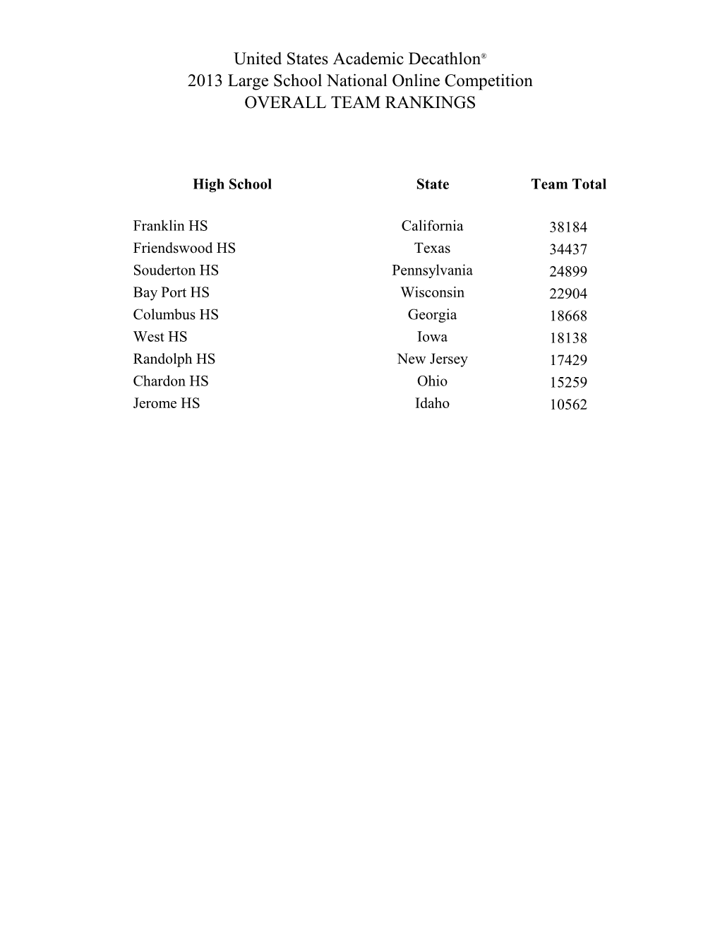 United States Academic Decathlon® 2013 Large School National Online Competition OVERALL TEAM RANKINGS