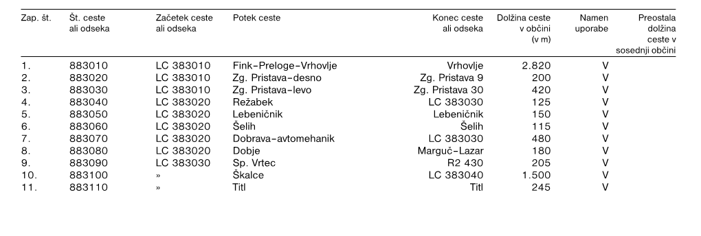 6. Člen Javne Poti (JP) V Naseljih in Med Naselji So