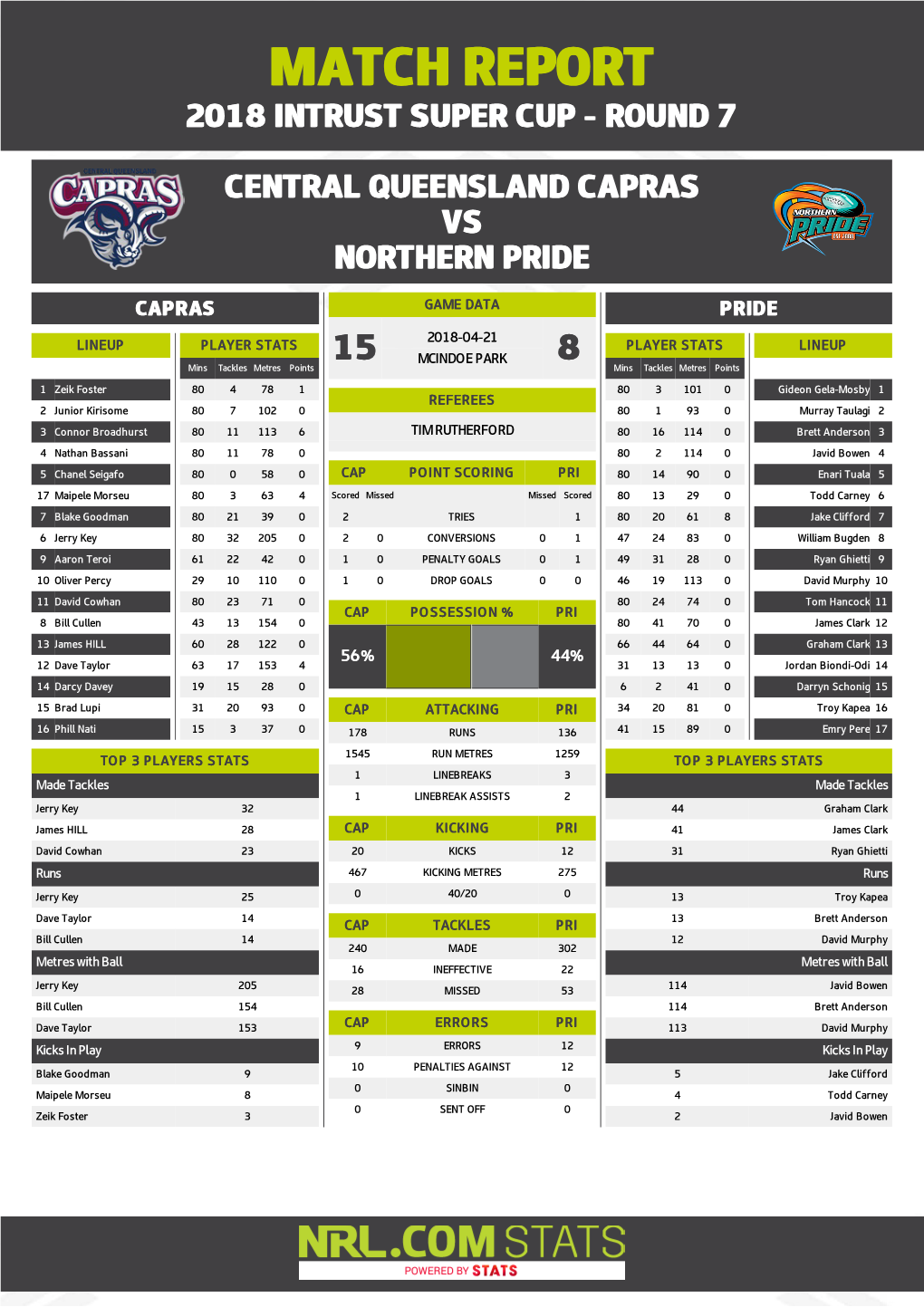 CQ Capras V Northern Pride