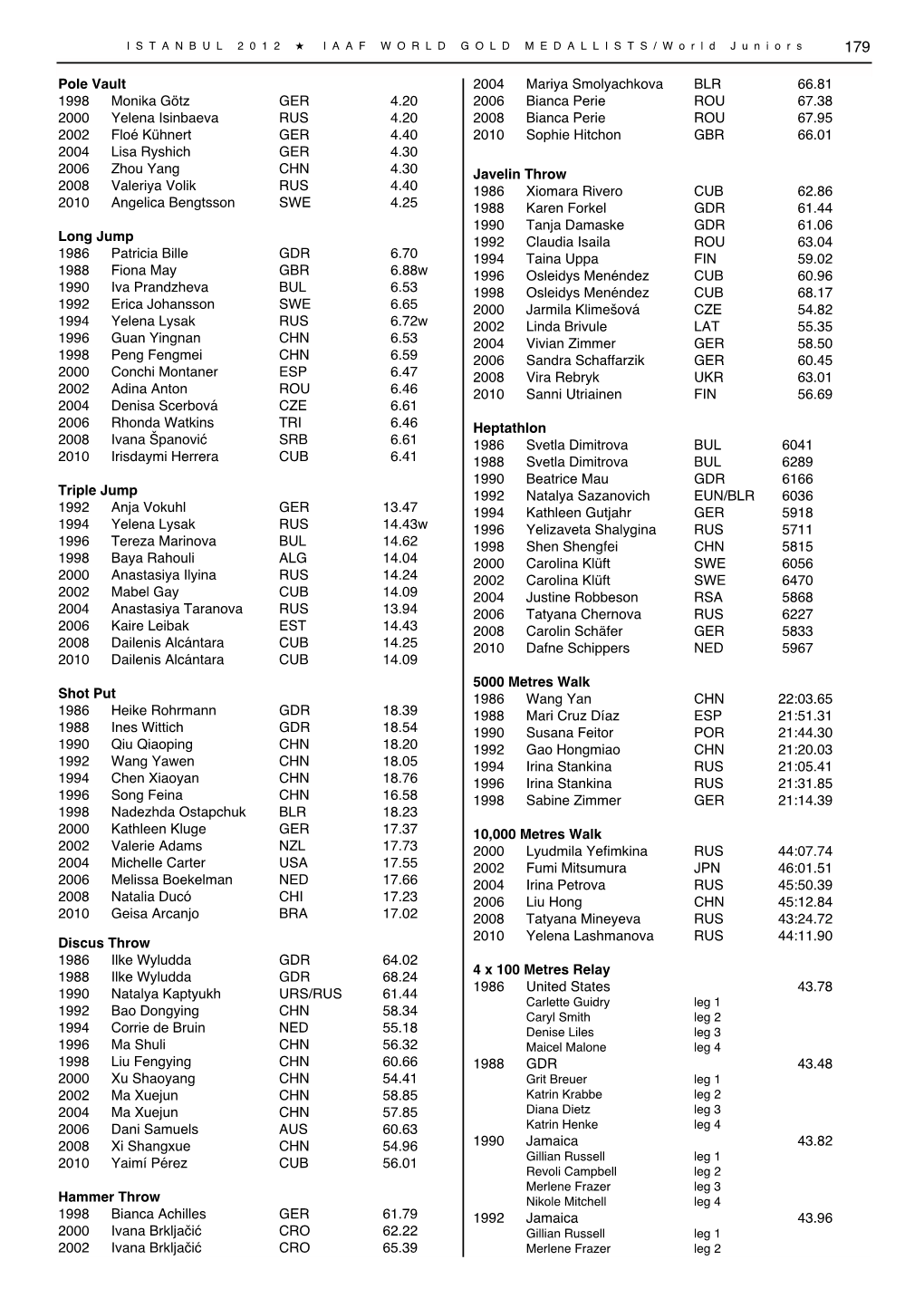 Pole Vault 1998 Monika Götz GER 4.20 2000 Yelena Isinbaeva RUS