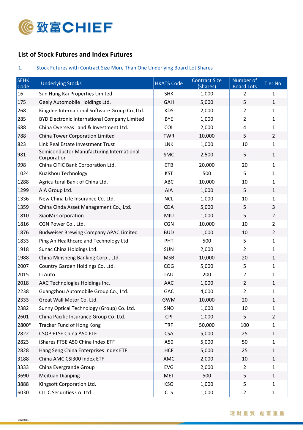 List of Stock Futures and Index Futures