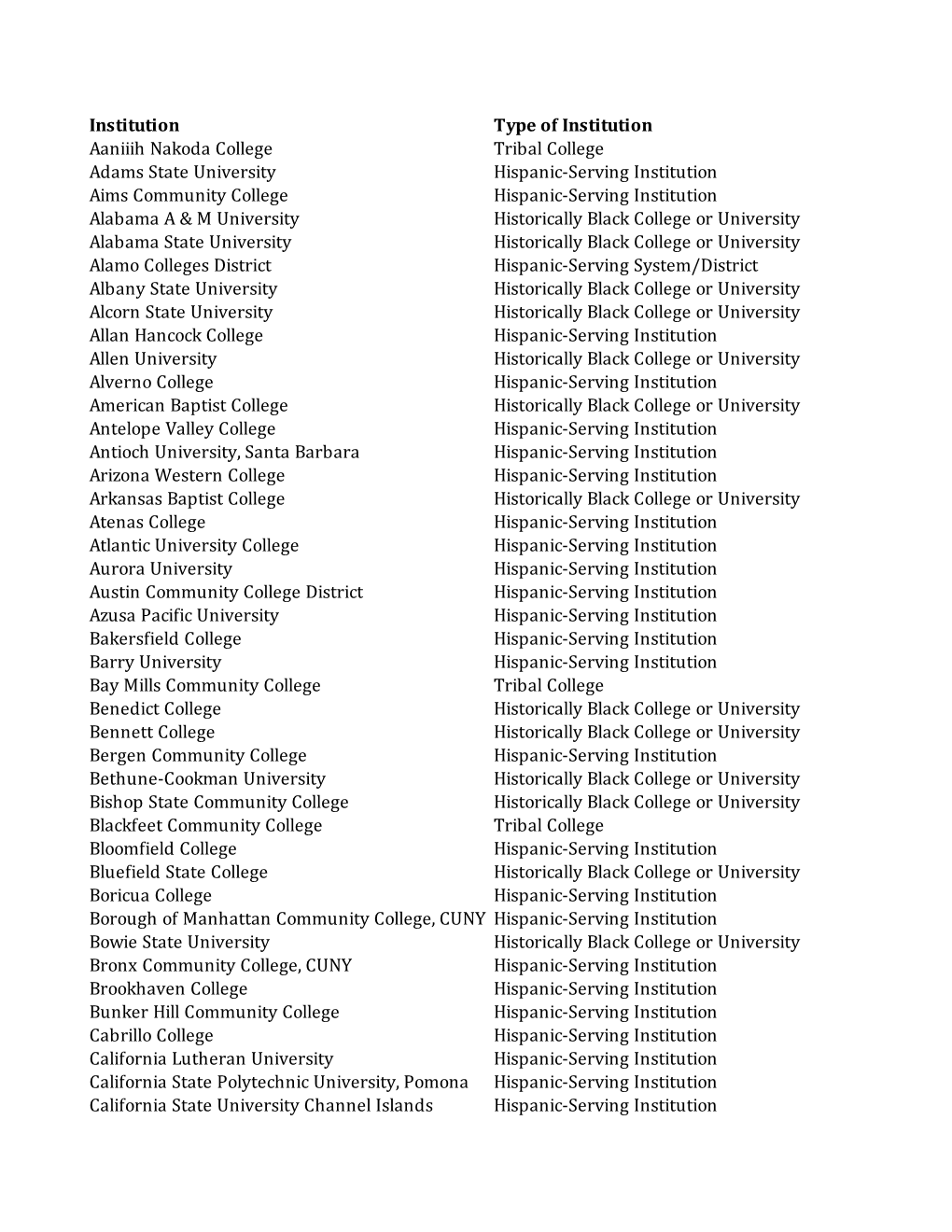 Institution Type of Institution Aaniiih Nakoda College Tribal College