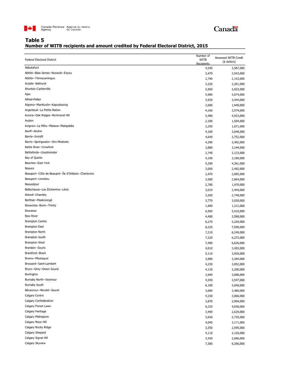 Table 5 Number of WITB Recipients and Amount Credited by Federal Electoral District, 2015