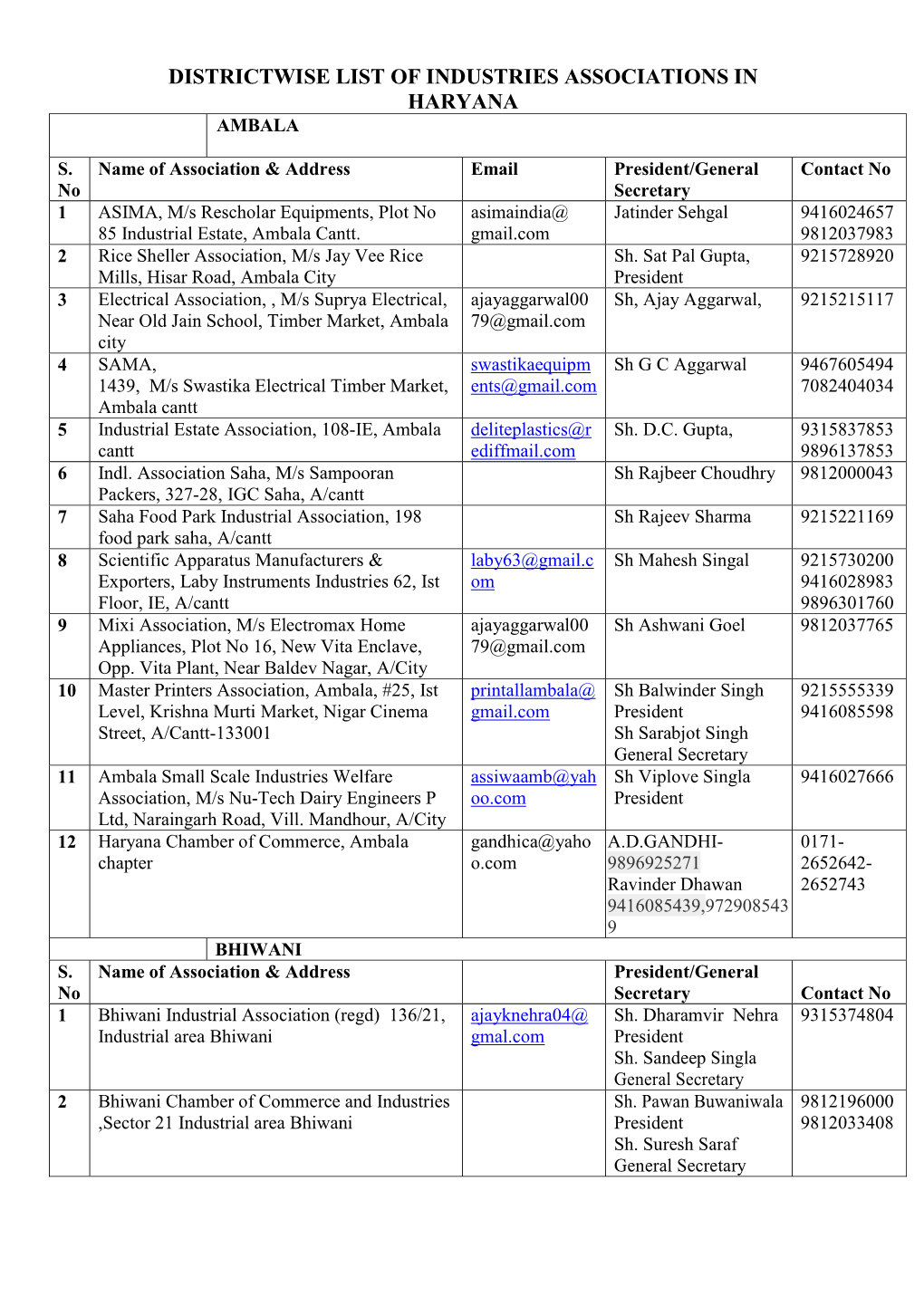 Districtwise List of Industries Associations in Haryana Ambala