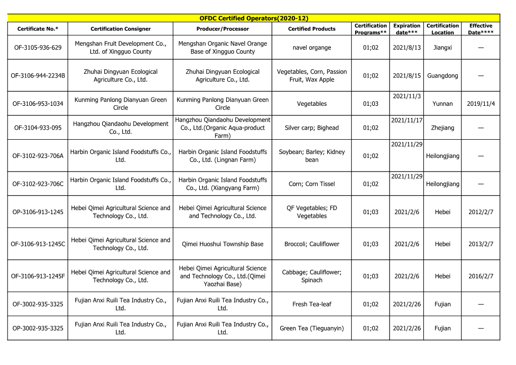 OFDC Certified Operators(2020-12) OF-3105-936-629 Mengshan Fruit Development Co., Ltd. of Xingguo County Mengshan Organic Navel