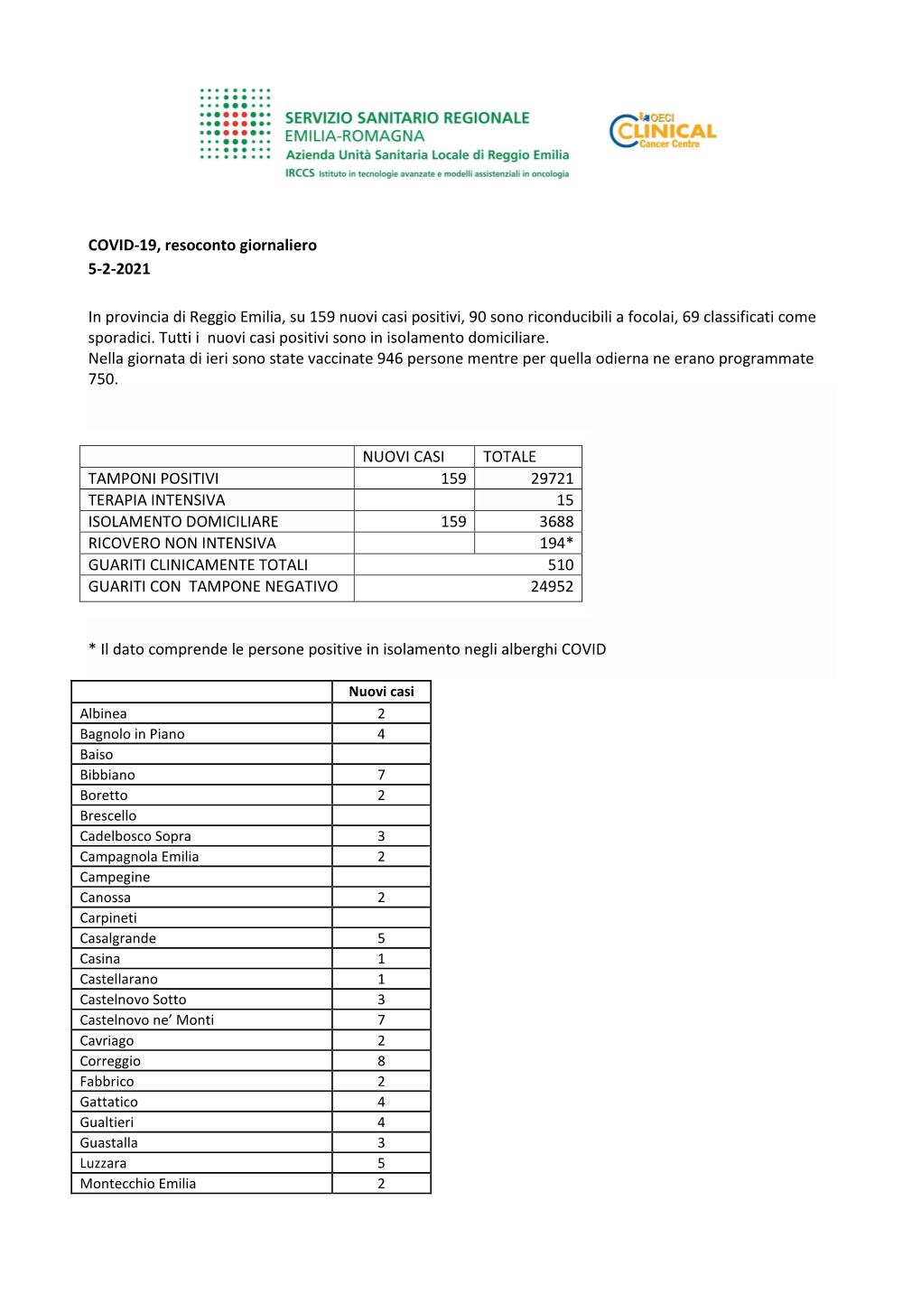 COVID-19, Resoconto Giornaliero 5-2-2021 in Provincia Di Reggio