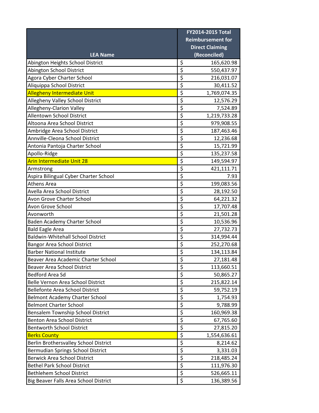 Abington Heights School District 165620.98 $