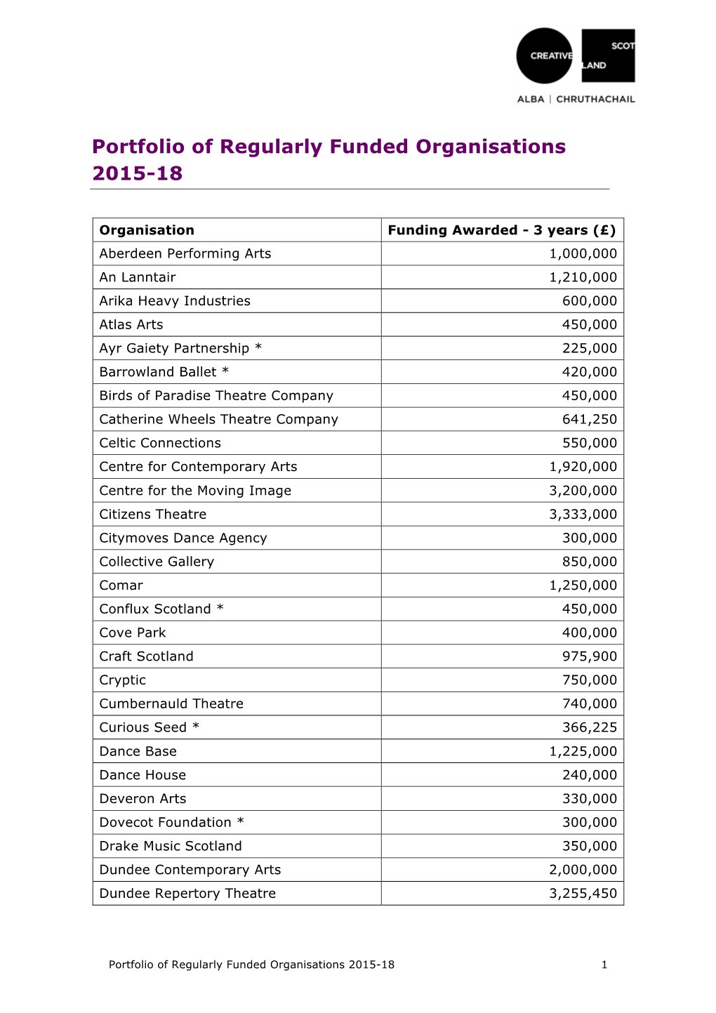 Portfolio of Regularly Funded Organisations 2015-18