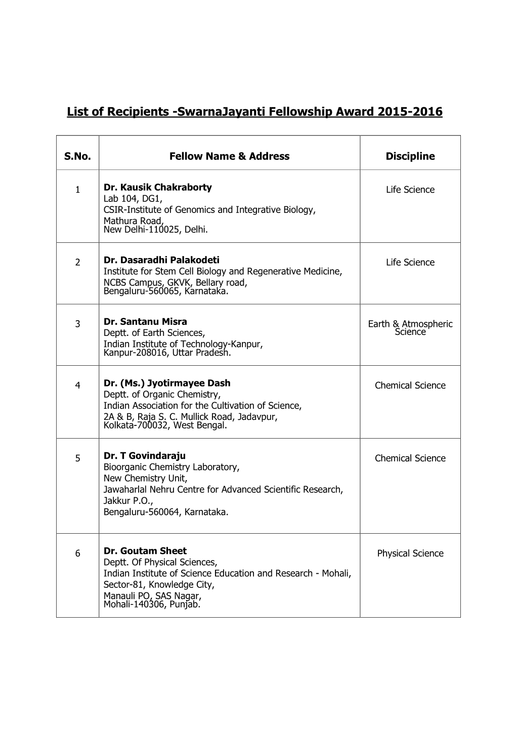 List of Recipients -Swarnajayanti Fellowship Award 2015-2016