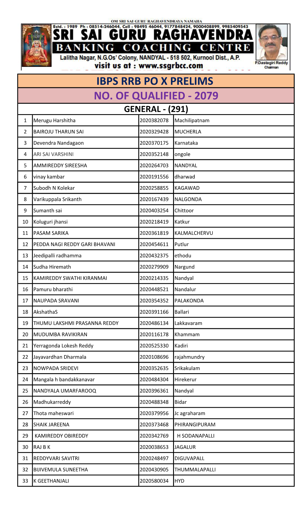 Ibps Rrb Po X Prelims No. of Qualified