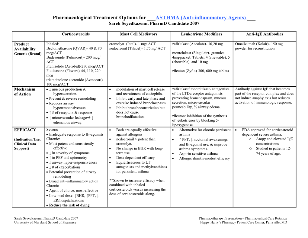 Pharmacological Treatment Options for ___ASTHMA (Anti-Inflammatory Agents) ___