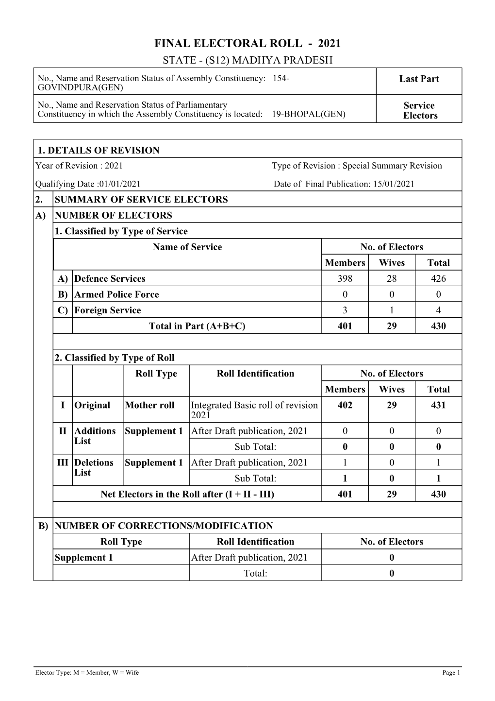 Service Electors Voter List