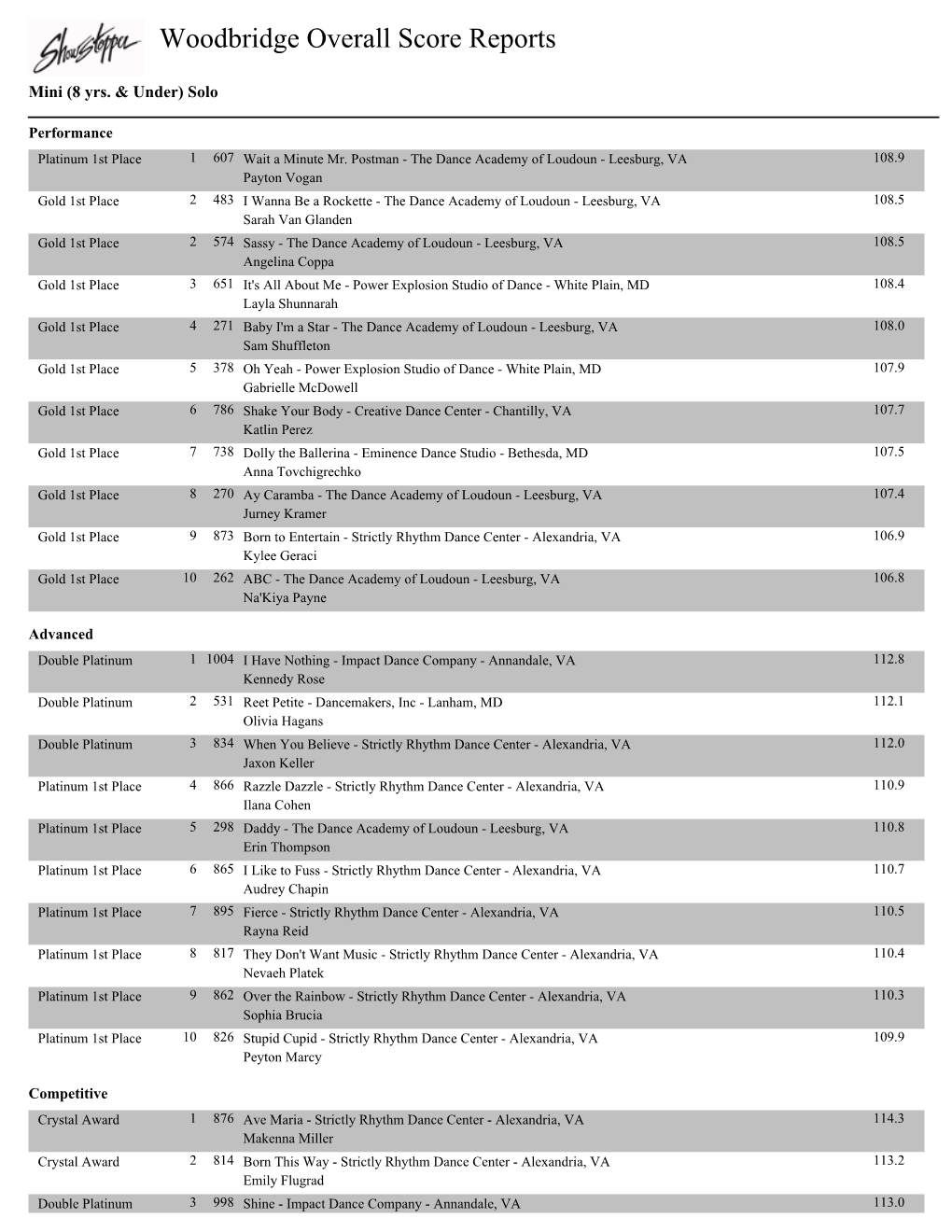 Woodbridge Overall Score Reports