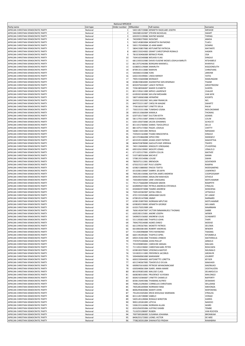 Party Name List Type Order Number Idnumber Full Names Surname