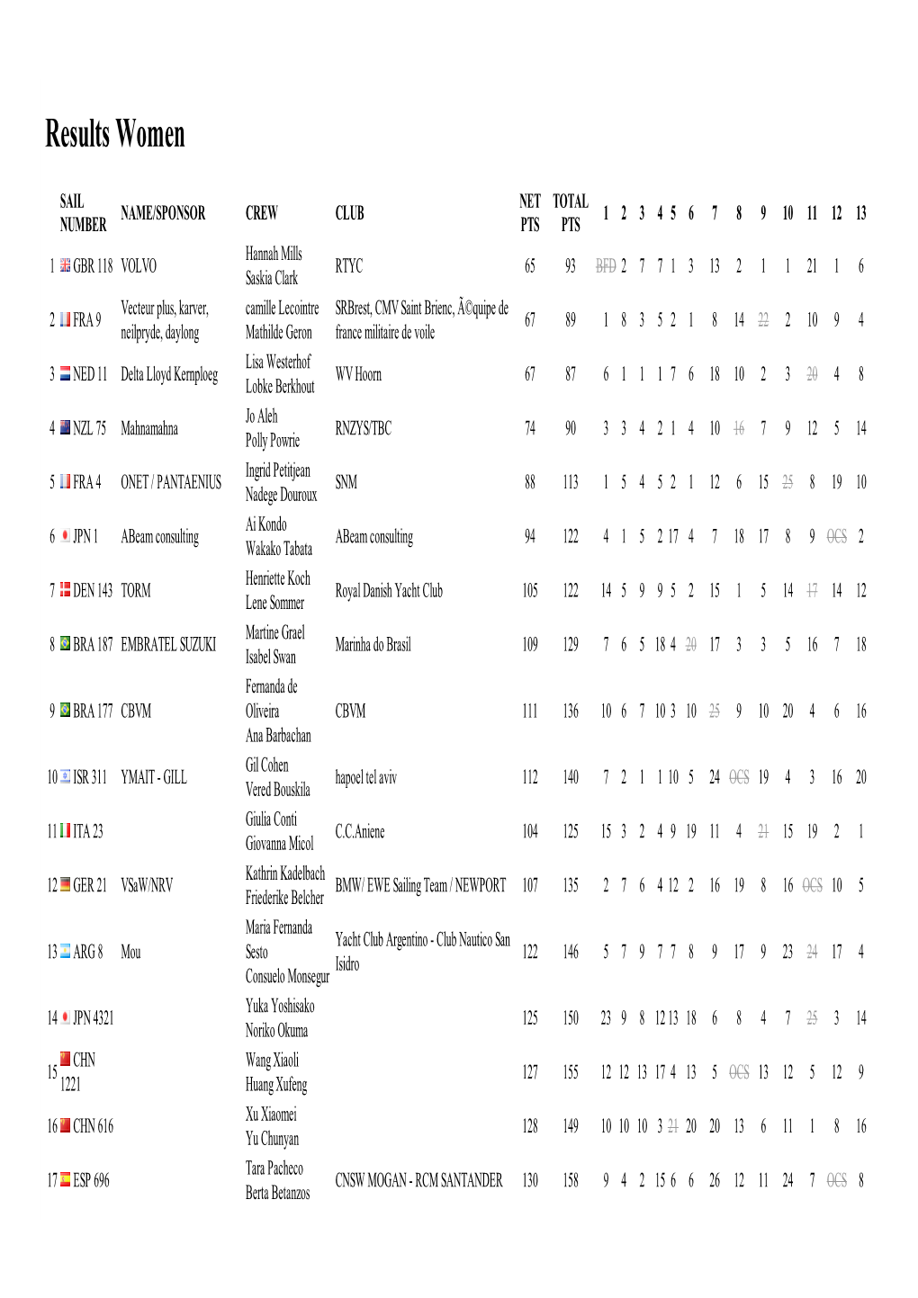 Results Women