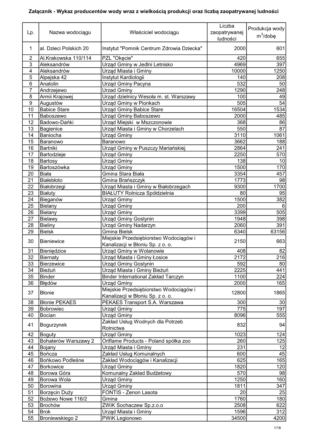 Wykaz Producentów Wody Wraz Z Wielkością Produkcji Oraz Liczbą Zaopatrywanej Ludności