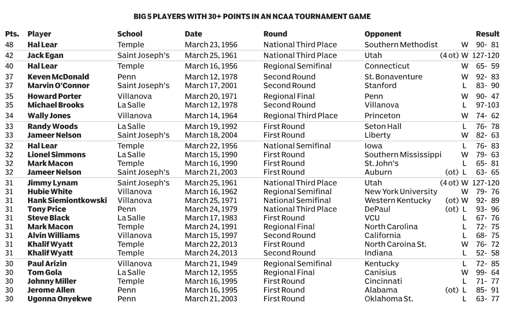 Big5 Players with 30+ Points in Anncaa Tournament Game