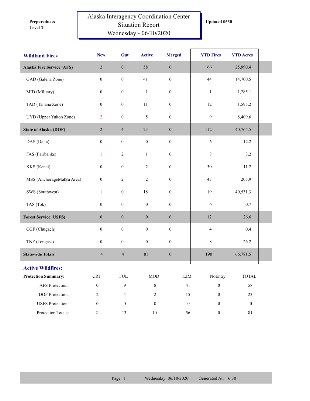 Alaska Interagency Coordination Center Situation Report