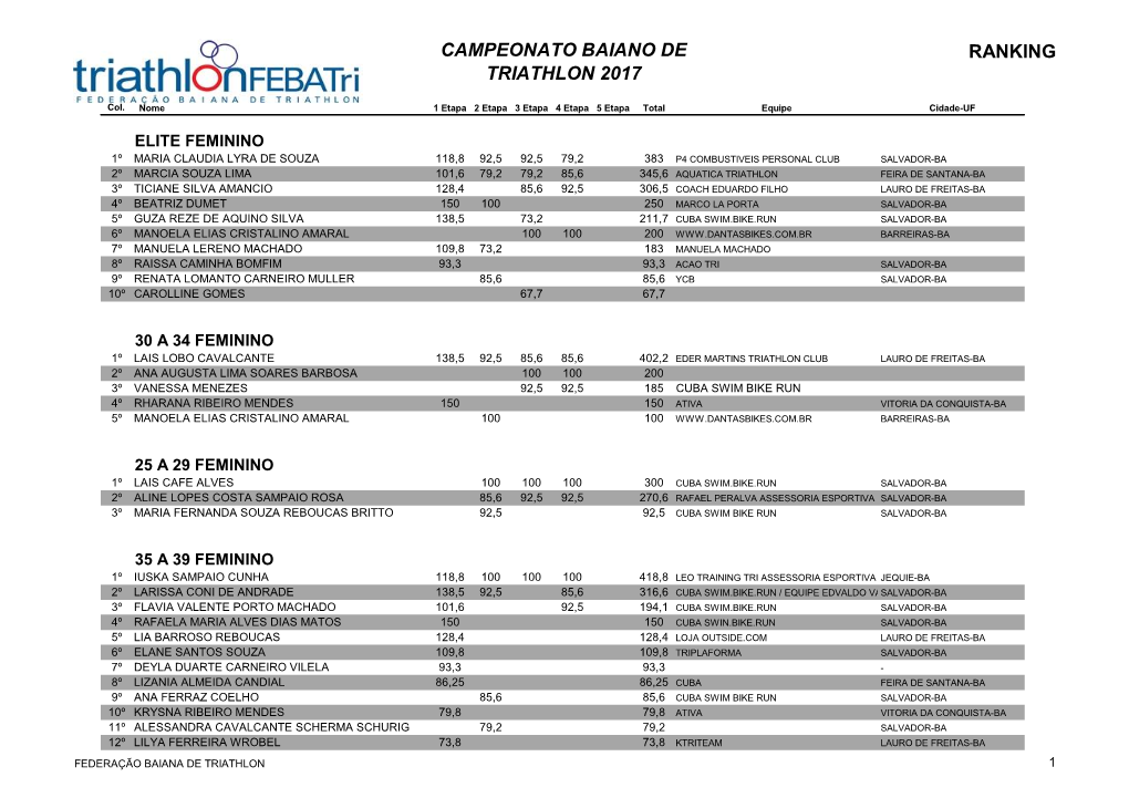 Campeonato Baiano De Triathlon 2017 Ranking