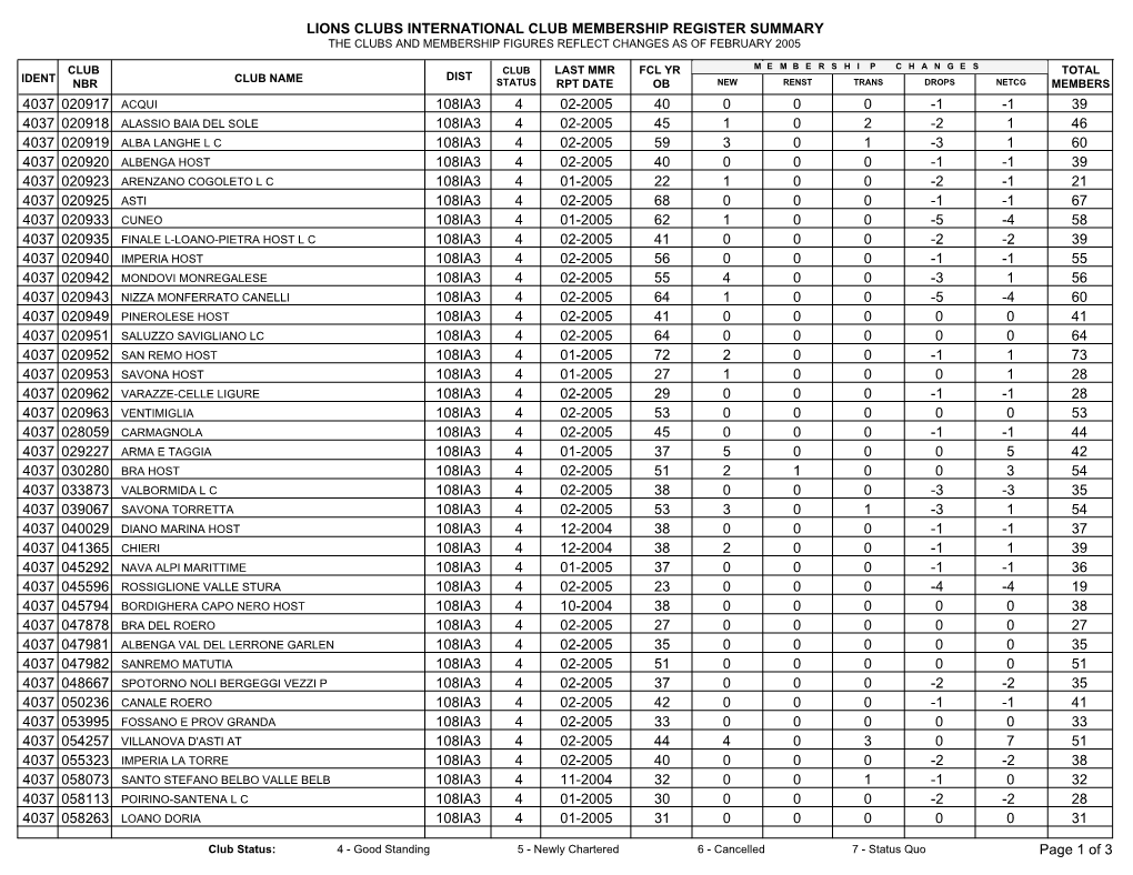 Lions Clubs International Club Membership Register Summary the Clubs and Membership Figures Reflect Changes As of February 2005