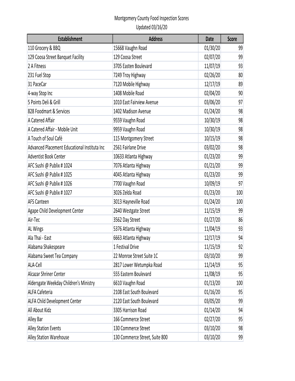 Montgomery County Food Inspection Scores