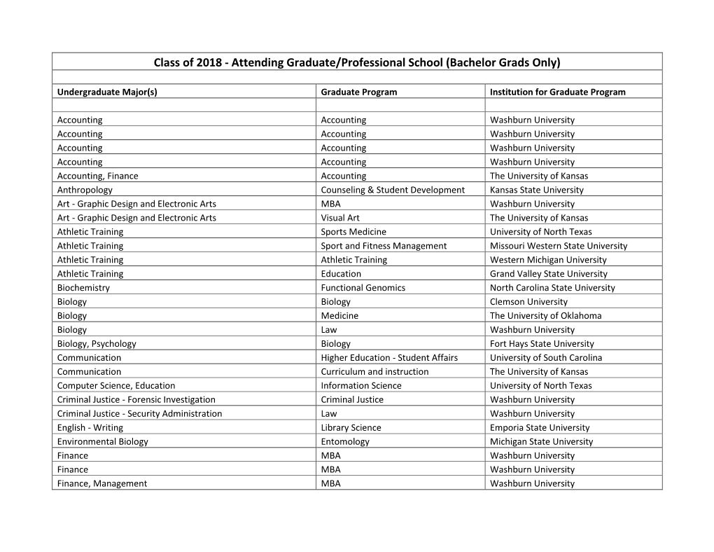 Class of 2018 - Attending Graduate/Professional School (Bachelor Grads Only)