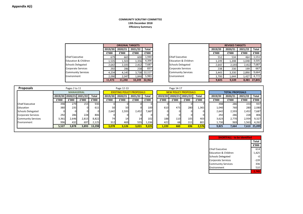 Appendix A(I) Proposals