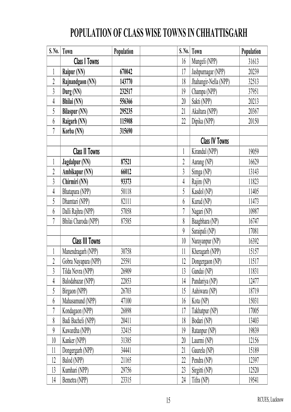 Population of Class Wise Towns in Chhattisgarh