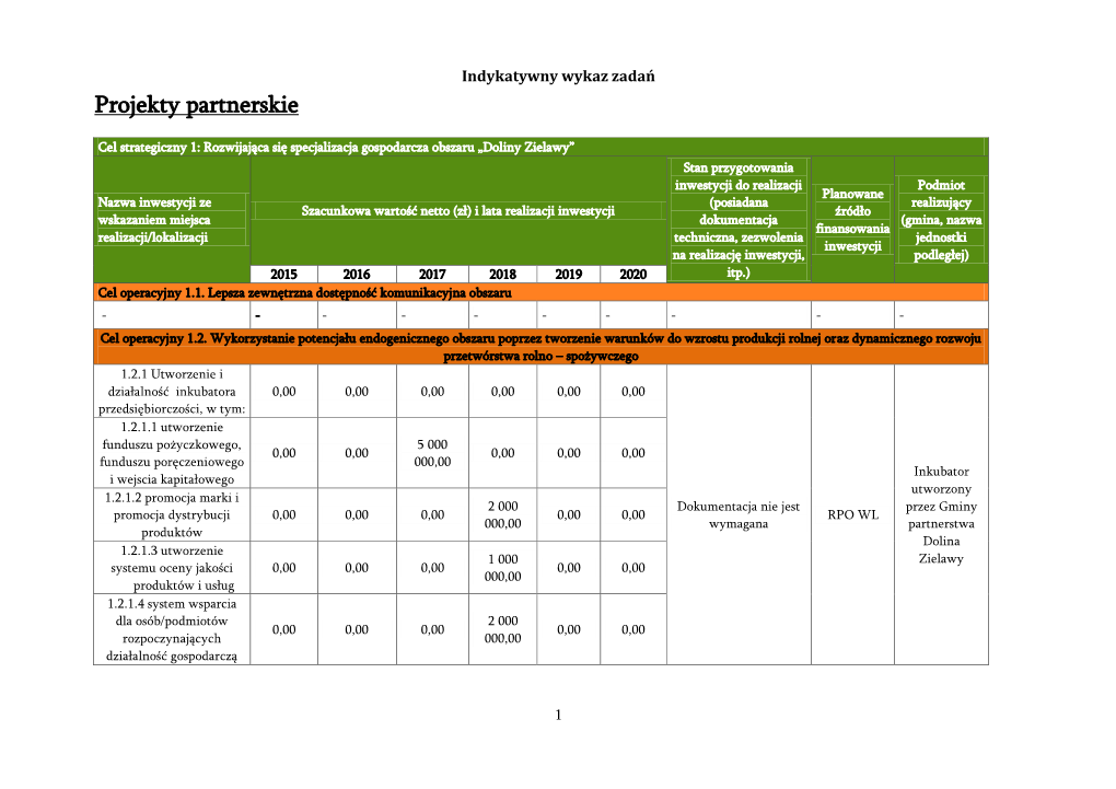 Projekty Partnerskie