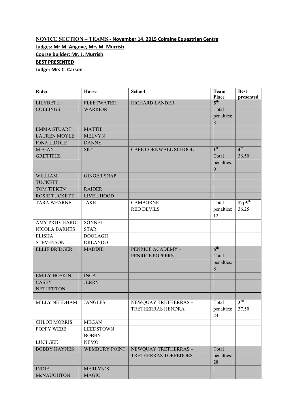 NOVICE SECTION – TEAMS - November 14, 2015 Colraine Equestrian Centre Judges: Mr M