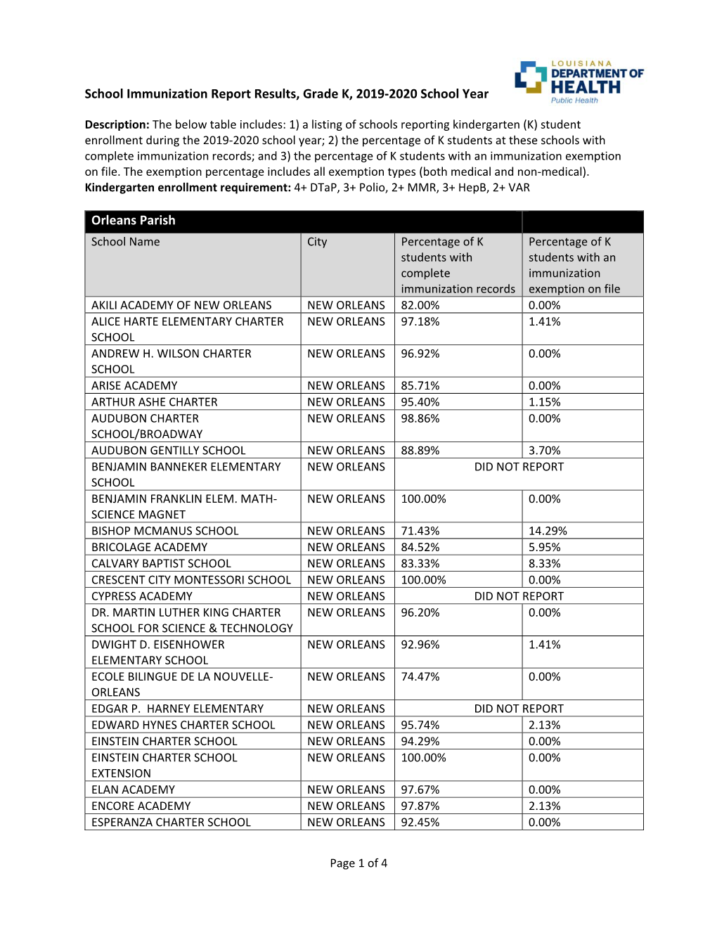 School Immunization Report Results, Grade K, 2019‐2020 School Year