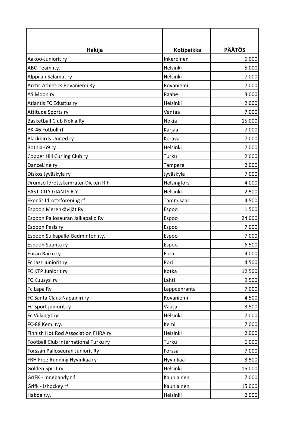 Hakija Kotipaikka PÄÄTÖS Aakoo-Juniorit Ry Inkeroinen 6 000 ABC-Team R.Y